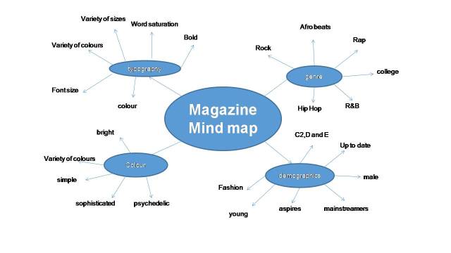 college analysis mind map